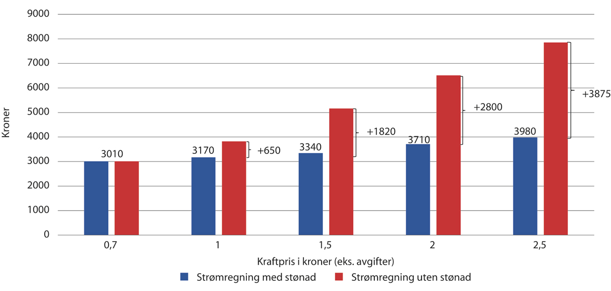 Figur 2.4 Figuren viser estimert strømregning for en gjennomsnittlig norsk husstand i Sør-Norge med årlig forbruk på 20 000 kWh, med og uten stønad for mars måned.
