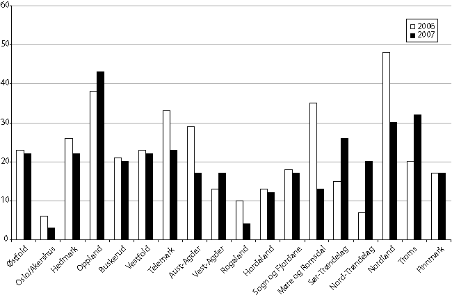 Figur 10.1 Antall prosjekter per fylke, 2006-2007.