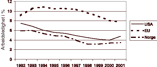 Figur 5.1 Prosentvis arbeidsledighet i USA, EU og Norge 1992-2001