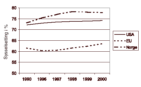 Figur 5.2 Sysselsatte som andel av befolkningen mellom 16 og 64 år