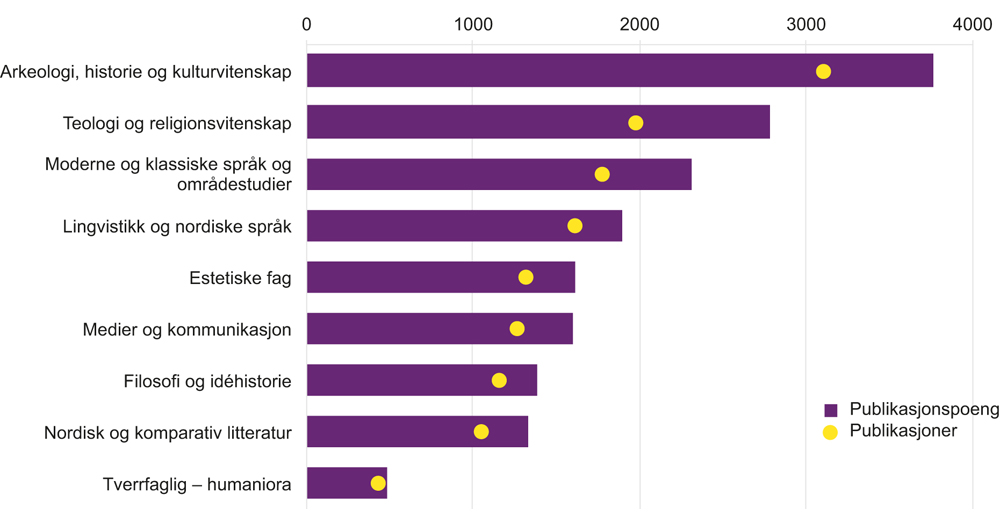 Figur 5.1 Vitenskapelige publikasjoner og publikasjonspoeng i humaniora, etter faggrupper. Publikasjoner 2011–2015

