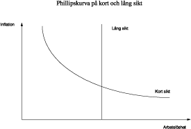 Figur 4.1 Phillipskurva på kort och lång sikt