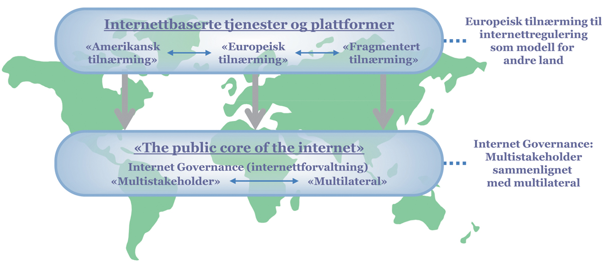 Figur 10.6 Europeisk regulering av internettbaserte plattformer som en «gylden middelvei»

