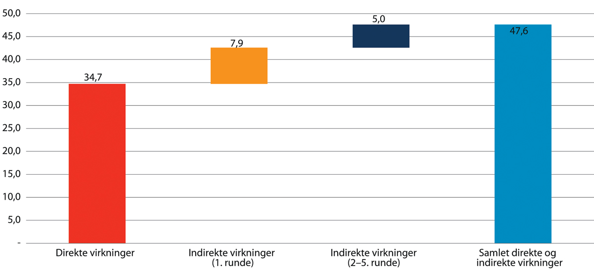 Figur 5.3 Verdiskapning: Direkte og indirekte virkninger fra ekomsektoren i 2018. Mrd. kroner
