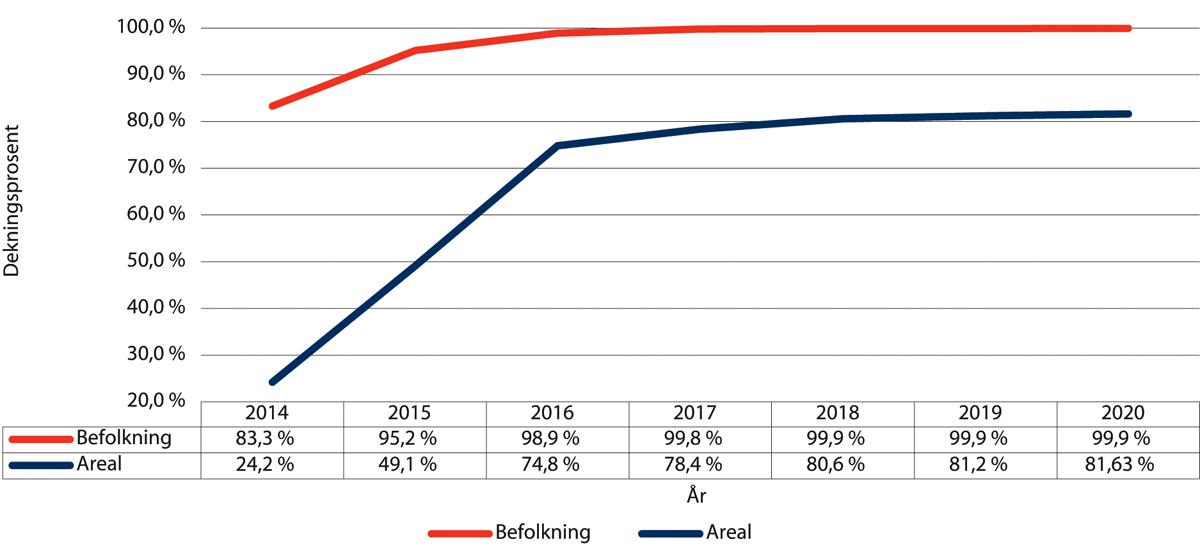 Figur 8.3 Mobildekning for 4G fra 2014 til 2020 (halvårstall for 2020)
