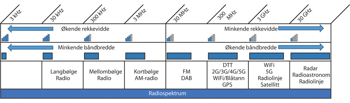 Figur 9.5 Radiospektrum, rekkevidde og båndbredde
