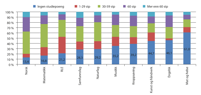 Figur 7.3 Antall studiepoeng eller tilsvarende blant lærere som underviser i faget på mellomtrinnet,  Lagerstrøm 2014
