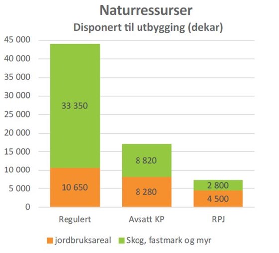 Figur 1: Naturressursar disponert til utbygging i reguleringsplanar, kommuneplanar (KP) og regional plan Jæren (RP).