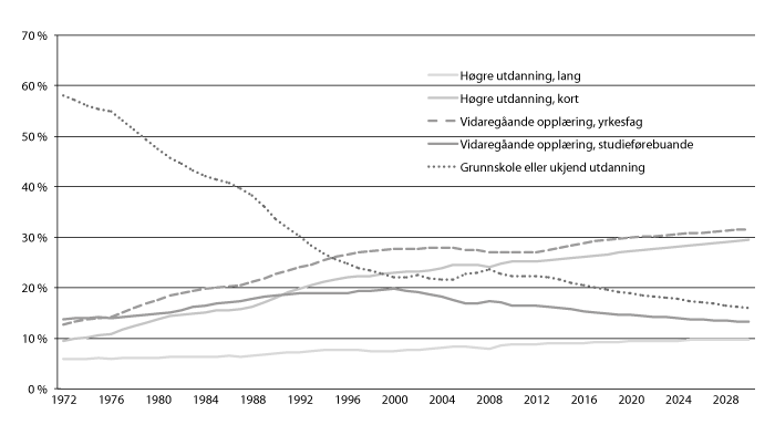 Figur 4.9 Utvikling i talet på studentar per fagområde 2005–14
