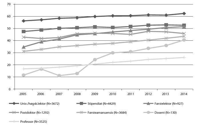 Figur 8.2 Prosentdelen kvinner i ulike faglege stillingskategoriar ved universitet og høgskolar 2004–14
