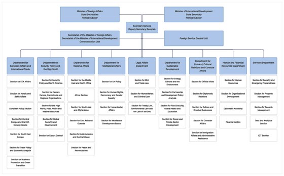 Organisation chart for Norwegian MFA
