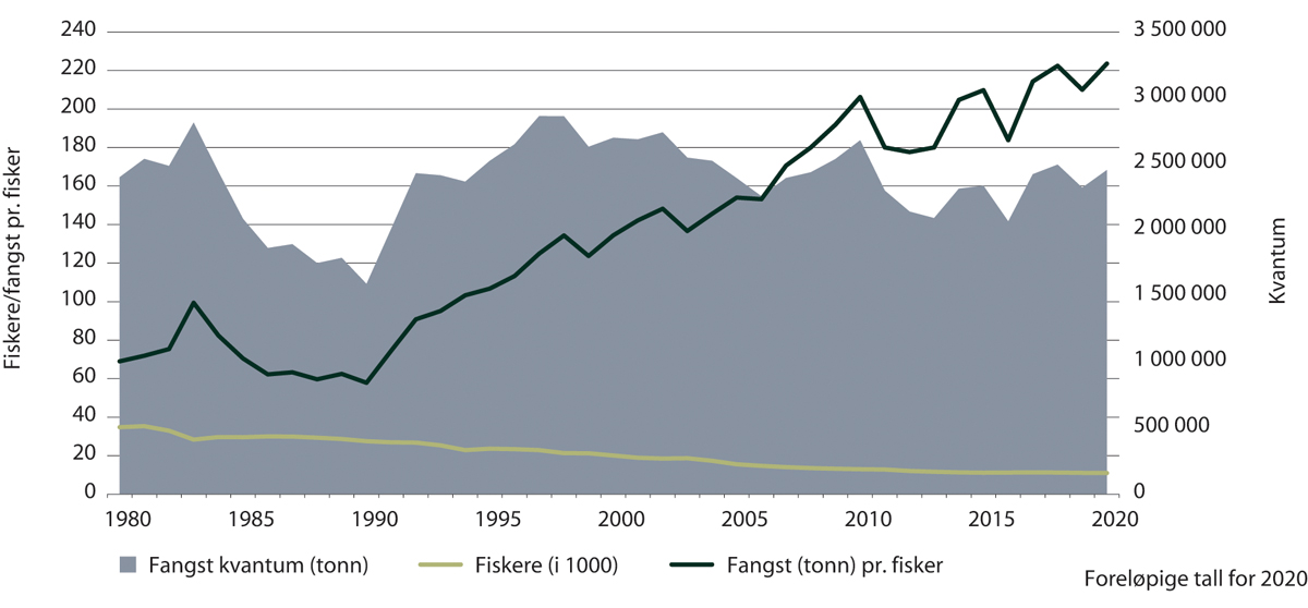 Figur 4.2 Utvikling i fangst, antall fiskere og fangst per fisker, 1980–2020
