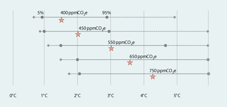 Figur 4.1 Sammenhengen mellom atmosfærisk konsentrasjon av klimagasser og forventet temperaturøkning.