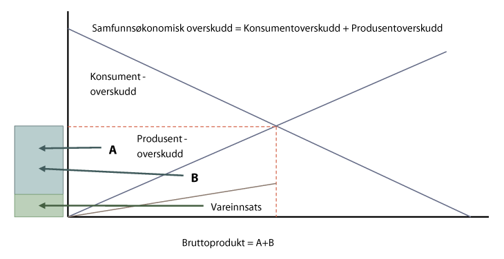 Figur 4.5 Samfunnsøkonomisk overskudd – prinsippskisse