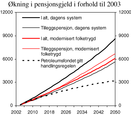 Figur 10.3 Økning i alderspensjonsgjeld i forhold til 2003. Mrd. 2003-kroner