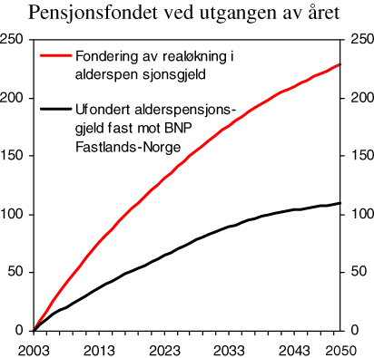 Figur 10.5 Pensjonsfondet ved utgangen av året. Prosent av BNP for Fastlands-Norge
