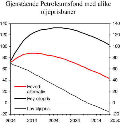 Figur 10.9 Gjenstående Petroleumsfond med ulike oljeprisbaner. Prosent av BNP for Fastlands-Norge
