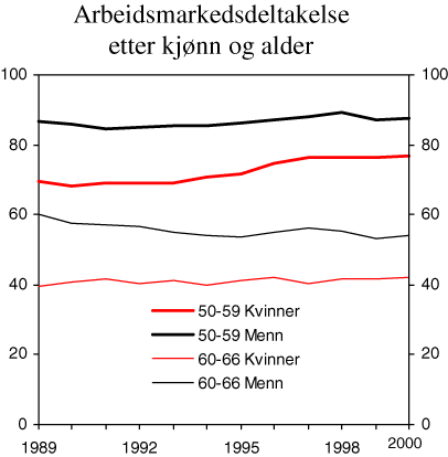 Figur 9.2 Arbeidsmarkedsdeltakelse etter kjønn og alder. Pst.