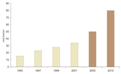 Figur 3.31 Leverandørindustriens internasjonale omsetning med
 ambisjoner for 2005 og 2010