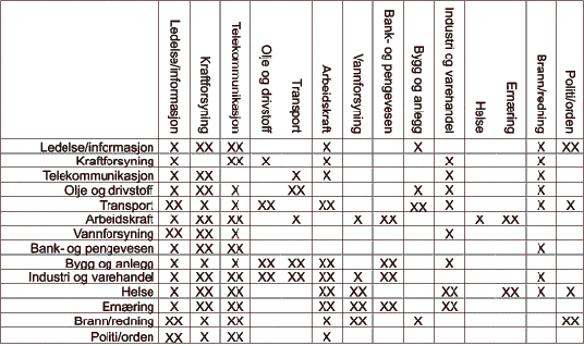 Figur 5.1 Tabell over gjensidig avhengighet mellom ulike sektorer.