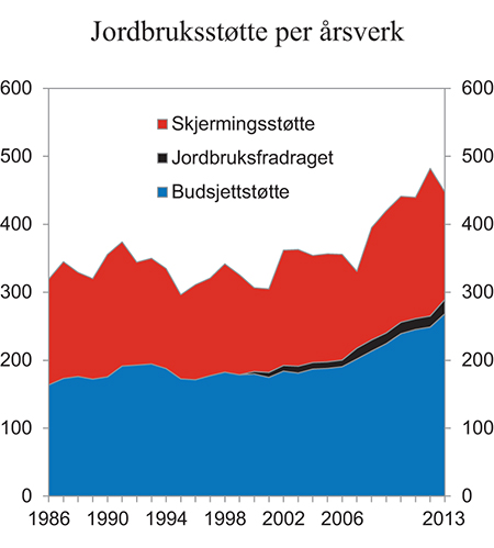 Figur 1.18 Norsk jordbruksstøtte per årsverk. 1986 – 2013. Tusen 2013-kroner
