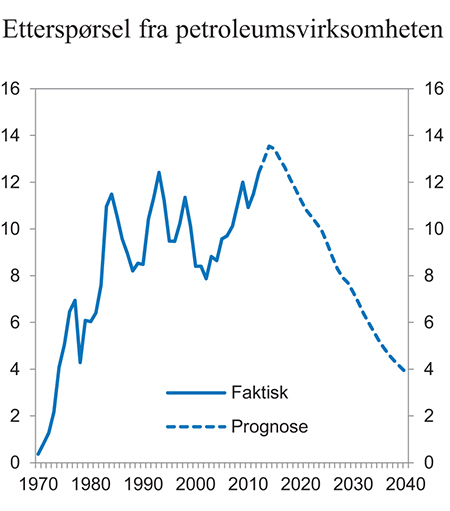 Figur 1.3 Etterspørsel fra petroleumsvirksomheten. Prosent av BNP for Fastlands-Norge

