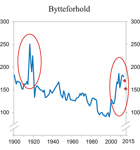 Figur 1.4 Bytteforhold.1 1900 – 2015. Indeks 2000=100
