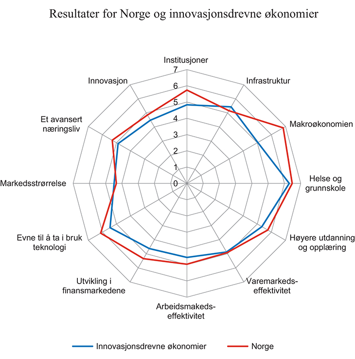 Figur 5.5 Resultater for Norge på rapportens hovedområder sammenlignet med gjennomsnittet for innovasjonsdrevne økonomier
