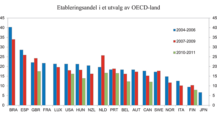 Figur 8.9 Etableringsandel i et utvalg OECD-land. Prosent av alle foretak
