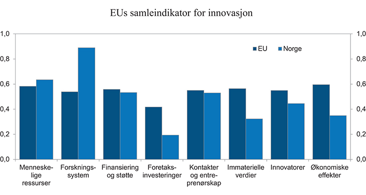 Figur 9.2 EUs samleindikator for innovasjon. Områder der Norge skiller seg fra EU
