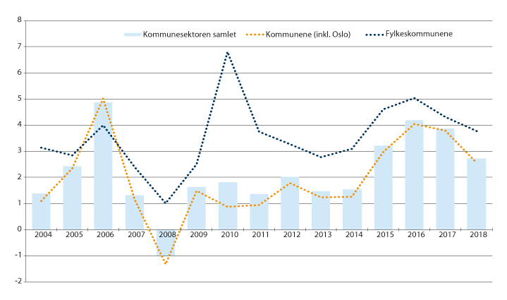 Figur 14.3 Netto driftsresultat for kommunesektoren, kommunene og fylkeskommunene i prosent av brutto driftsinntekter. Inkludert kommunale og fylkeskommunale foretak (KF og IKS) og interkommunale selskaper (IKS). 2004–2018.1