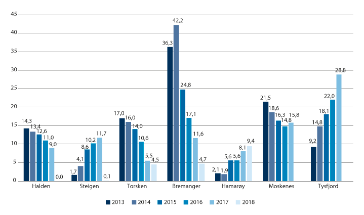 Figur 14.5 Utviklingen for Halden, Steigen, Torsken, Bremanger, Hamarøy, Moskenes og Tysfjord. Akkumulert merforbruk i prosent av brutto driftsinntekter 2013–2018. 
