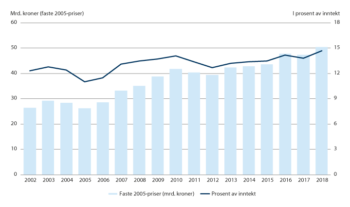 Figur 14.6 Bruttoinvesteringer i fast realkapital i faste 2005-priser og i prosent av inntekt 2002–2018.
