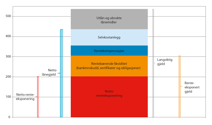 Figur 14.8 Kommunesektorens langsiktige gjeld og renteeksponering ved utgangen av 2018. Mrd. kroner. 

