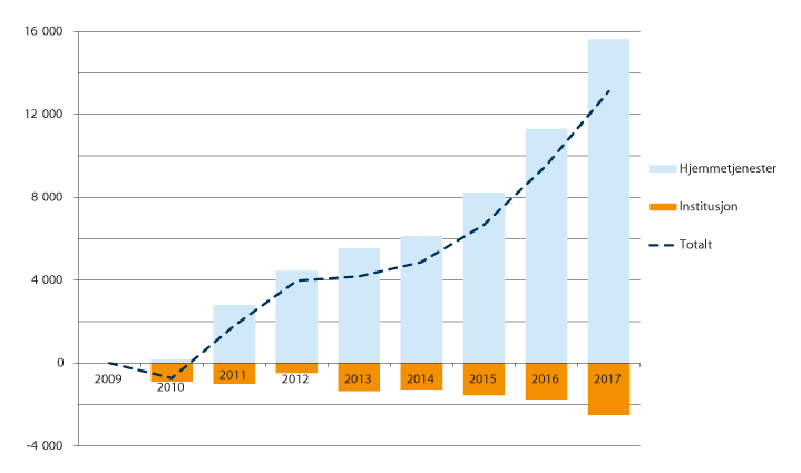 Figur 15.5 Utvikling i antall mottakere av omsorgstjenester i perioden 2009–2017, fordelt etter tjenestetype. Samlet endring fra 2009 til det enkelte år. 
