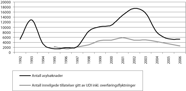 Figur 2.3 Registrerte asylsøknader og innvilgede tillatelser,
 UDI, 1992–2006