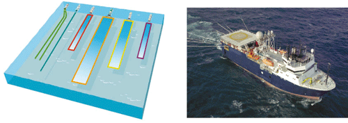 Figur 6.1 Seismikkskipet «Western Pride» under innsamling på Visundfeltet i Nordsjøen. Illustrasjonen viser ulike utlegg av kabler og hydrofoner bak et fartøy.
