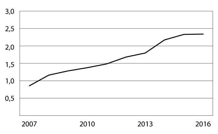 Figur 8.3 Folketrygdens refusjoner til tannbehandling for perioden 2007–2016 (beløp i mrd. kroner)
