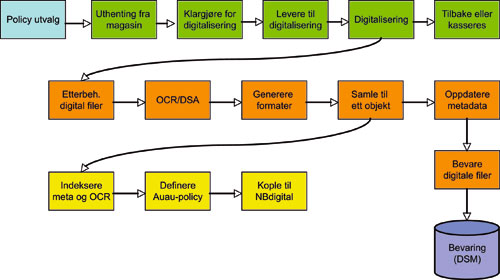 Figur 5.1 De viktigste elementene i en produksjonslinje for digitalisering
 av tekstdokumenter.