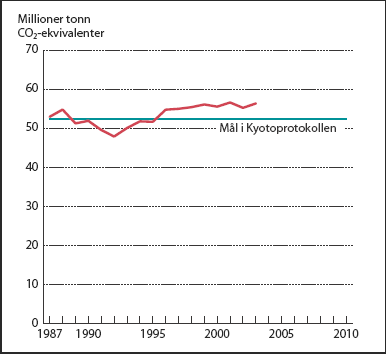 Figur 5.1 Norske utslipp av klimagasser relatert til Kyotomålet.
 1987-2003. Mill. tonn CO2-ekvivalenter