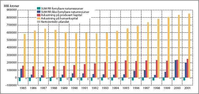 Figur 2.7 Dekomponering av NNI i perioden 1985- 2001