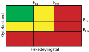 Figur 4.1 Diagram over fiskedøyingstal og gytebestand med referansepunkta Flim, Fpa
 , Blim
  og Bpa
  . Dei farga felta indikerer ulike tiltakssoner. Grønt: Kan utnyttast. Gult: Tiltaksområde. Raudt: Stopp fisket eller andre drastiske tiltak