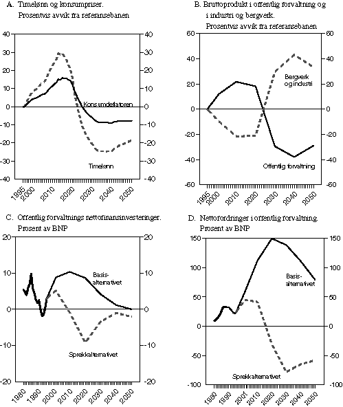 Figur 2.1 Virkningen av svekkelse av den kostnadsmessige konkurranseevne 
 - sprekkalternativet i Langtidsprogrammet 1998-2001*)