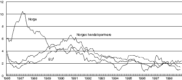 Figur 3.1 Konsumprisene i Norge, hos våre handelspartnere og i EU-landene. Prosentvis endring fra samme måned året før.