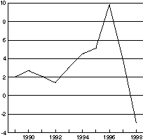 Figur 3.2 Disponibel realinntekt for Norge. Vekst fra året før i prosent