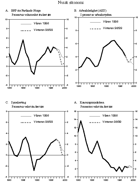 Figur 4.2 Anslag for Norge (prognoser avgitt våren 1998 og vinteren 1998/1999)