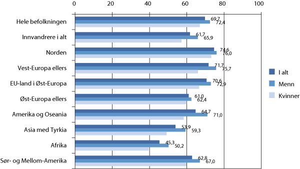 Figur 6.2 Sysselsettingsandeler blant innvandrere, 15-74 år, etter landbakgrunn (utvalgte land) og kjønn. 4. kvartal 2009. Prosent