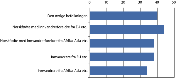 Figur 7.2 Gjennomsnittlige grunnskolepoeng1, etter innvandringskategori og landgruppe2,3. 2009
