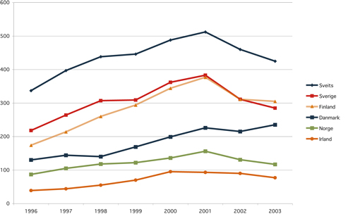 Figur 5.2 EPO-patentsøknader per million innbyggere i perioden
 1996 – 2003. For Norge og utvalgte land.