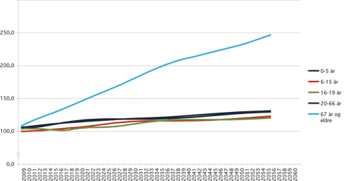 Figur 8.3 Utvikling i befolkningen fordelt på utvalgte aldersgrupper,
 2009 – 2060. Indeksert: 2009=100. Middelalternativet